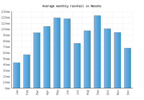 Neosho monthly rainfall chart (mm)