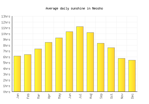 Neosho average daily sunshine chart