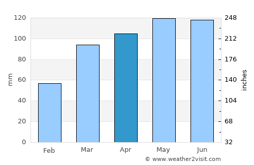 Neosho average rain in April