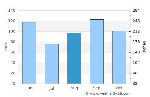Neosho average rain in August