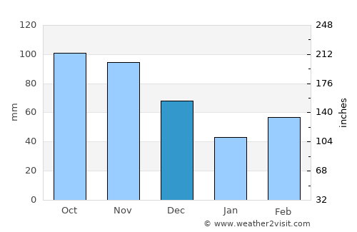 Neosho average rain in December