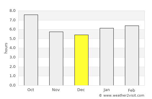 Neosho average rain in December
