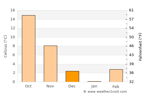 Neosho average temperature in December