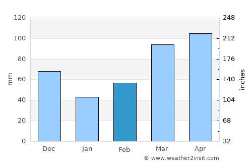 Neosho average rain in February