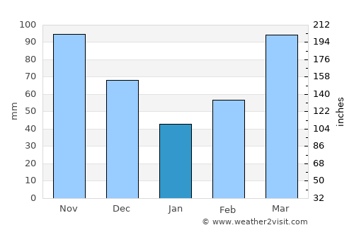 Neosho average rain in January