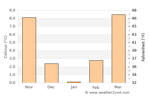 Neosho average temperature in January
