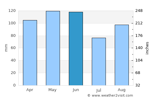 Neosho average rain in June