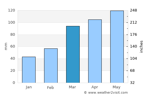 Neosho average rain in March