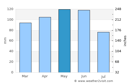 Neosho average rain in May