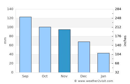 Neosho average rain in November