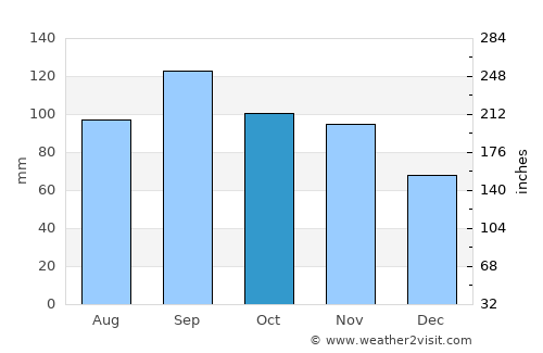 Neosho average rain in October