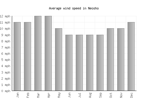 Neosho average winspeed by month (mph)