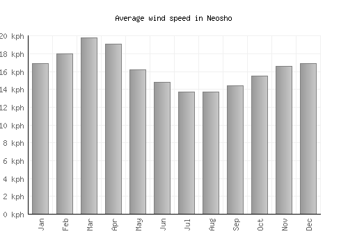 Neosho average winspeed by month (km/h)