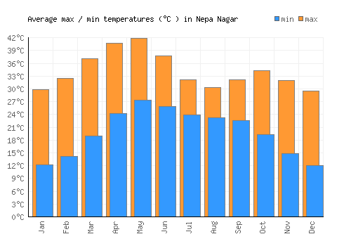 Nepa Nagar average minimum / maximum temperatures (Celsius)