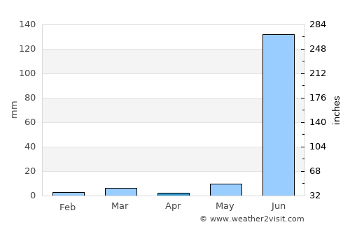 Nepa Nagar average rain in April