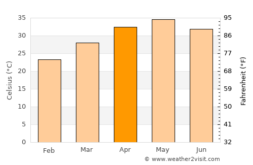 Nepa Nagar average temperature in April