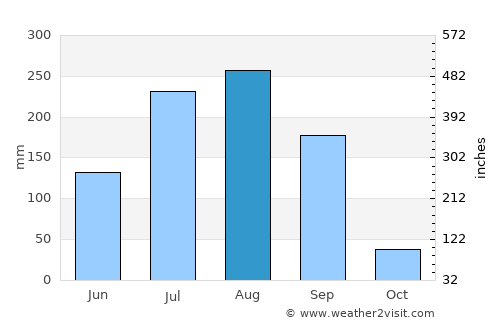 Nepa Nagar average rain in August