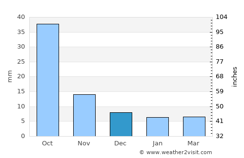 Nepa Nagar average rain in December