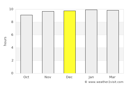 Nepa Nagar average rain in December
