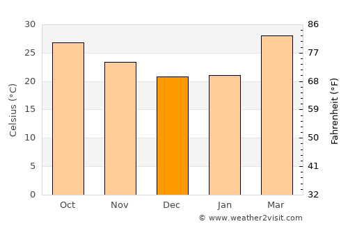 Nepa Nagar average temperature in December
