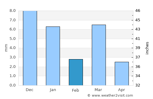 Nepa Nagar average rain in February