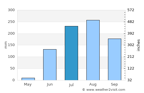 Nepa Nagar average rain in July
