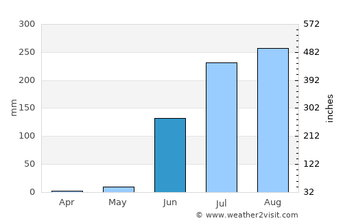Nepa Nagar average rain in June