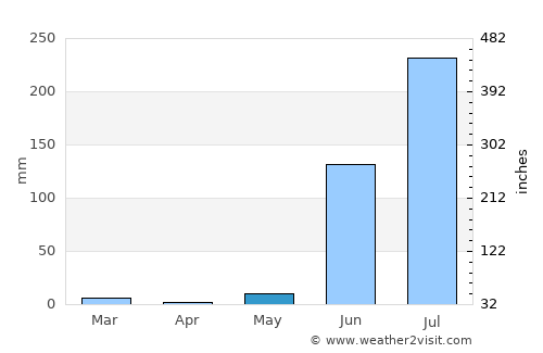 Nepa Nagar average rain in May