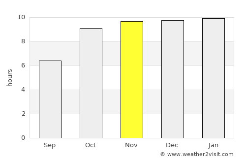 Nepa Nagar average rain in November