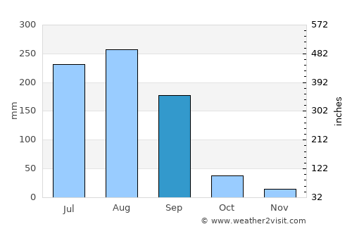 Nepa Nagar average rain in September