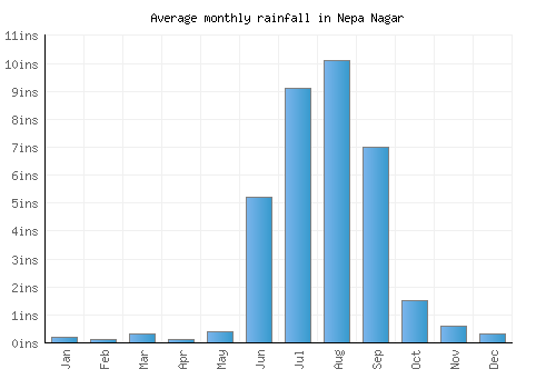 Nepa Nagar monthly rainfall chart (inches)