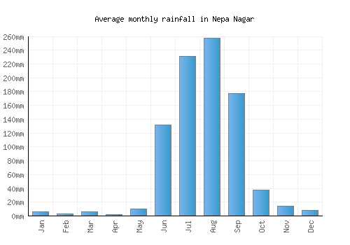 Nepa Nagar monthly rainfall chart (mm)