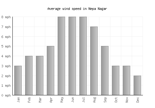 Nepa Nagar average winspeed by month (mph)