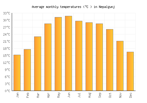 Nepalgunj average temperature chart (Celsius)