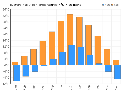 Nephi average minimum / maximum temperatures (Celsius)