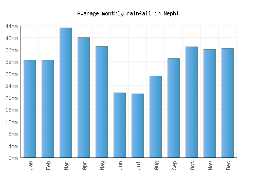 Nephi monthly rainfall chart (mm)
