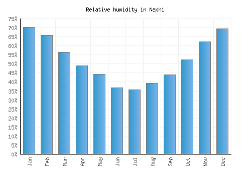 Nephi relative humidity averages