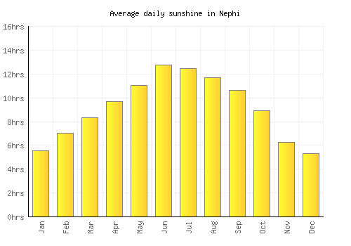 Nephi average daily sunshine chart