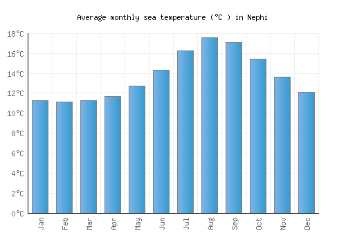 Nephi average sea temperature chart (Celsius)