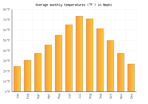 Nephi average temperature chart (Fahrenheit)