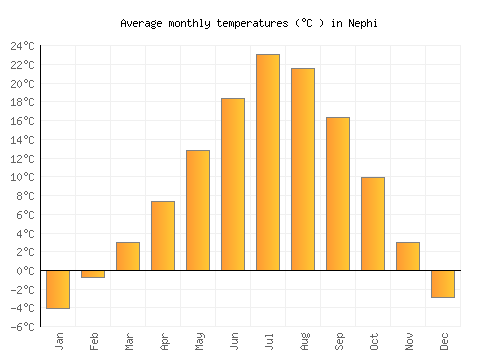 Nephi average temperature chart (Celsius)