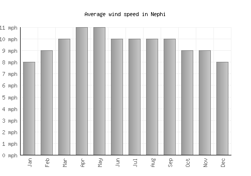 Nephi average winspeed by month (mph)