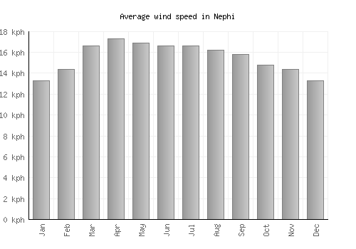 Nephi average winspeed by month (km/h)