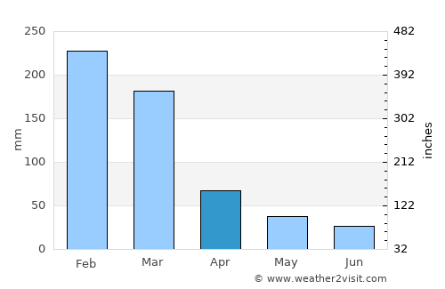 Nepomuceno average rain in April
