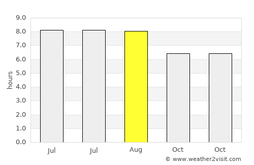Nepomuceno average rain in August