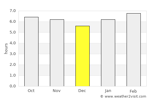 Nepomuceno average rain in December