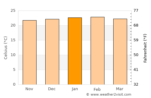 Nepomuceno average temperature in January