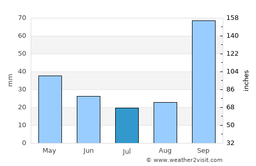 Nepomuceno average rain in July