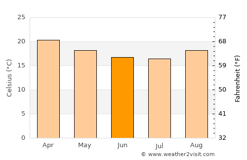 Nepomuceno average temperature in June
