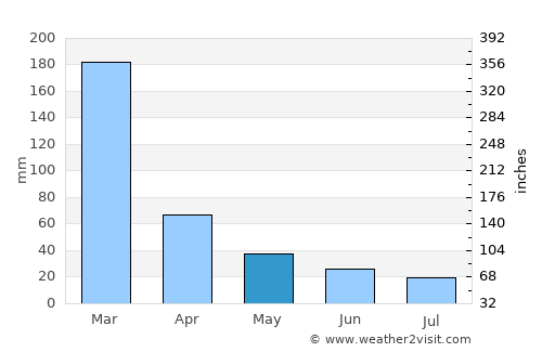 Nepomuceno average rain in May